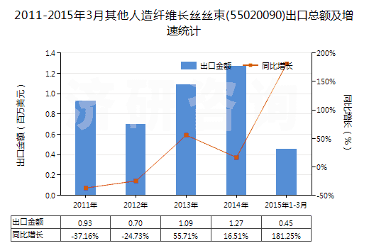 2011-2015年3月其他人造纖維長(zhǎng)絲絲束(55020090)出口總額及增速統(tǒng)計(jì) 2011-2015年3月其他人造纖維長(zhǎng)絲絲束(55020090)出口總額及增速統(tǒng)計(jì)